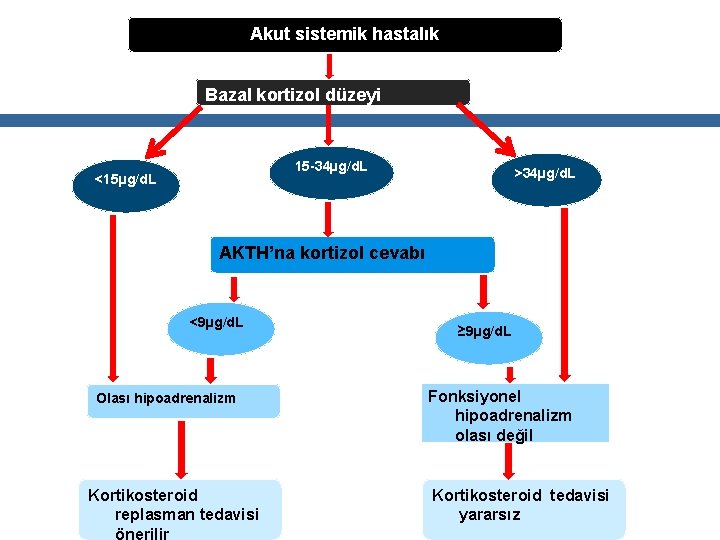 Akut sistemik hastalık Bazal kortizol düzeyi 15 -34µg/d. L <15µg/d. L >34µg/d. L AKTH’na