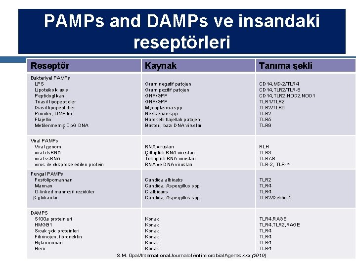 PAMPs and DAMPs ve insandaki reseptörleri Reseptör Kaynak Tanıma şekli Bakteriyel PAMPs LPS Lipoteikoik