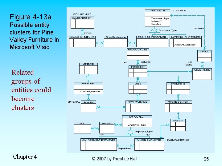 Figure 4 -13 a Possible entity clusters for Pine Valley Furniture in Microsoft Visio
