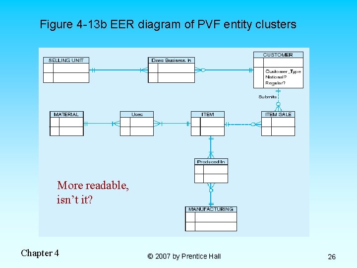 Figure 4 -13 b EER diagram of PVF entity clusters More readable, isn’t it?