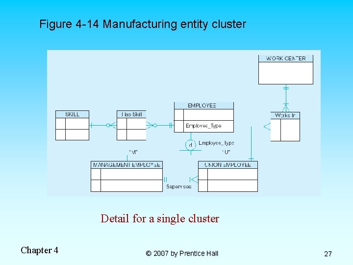 Figure 4 -14 Manufacturing entity cluster Detail for a single cluster Chapter 4 ©