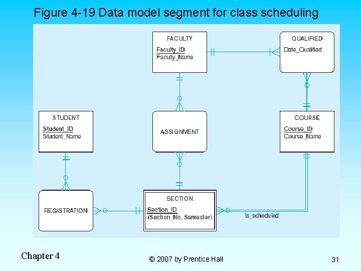 Figure 4 -19 Data model segment for class scheduling Chapter 4 © 2007 by