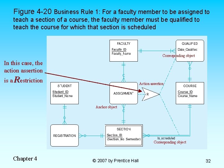 Figure 4 -20 Business Rule 1: For a faculty member to be assigned to