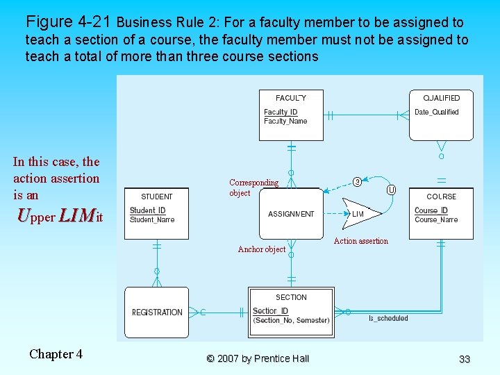 Figure 4 -21 Business Rule 2: For a faculty member to be assigned to
