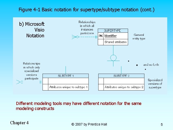 Figure 4 -1 Basic notation for supertype/subtype notation (cont. ) b) Microsoft Visio Notation