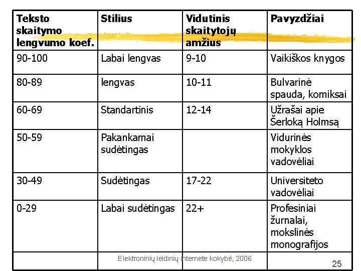 Teksto Stilius skaitymo lengvumo koef. Vidutinis skaitytojų amžius Pavyzdžiai 90 -100 Labai lengvas 9