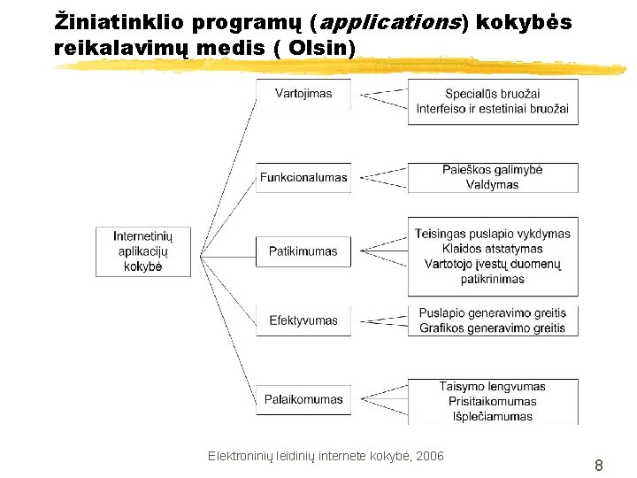 Žiniatinklio programų (applications) kokybės reikalavimų medis ( Olsin) Elektroninių leidinių internete kokybė, 2006 8