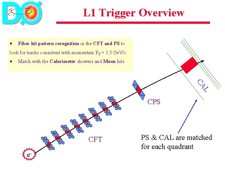 L 1 Trigger Overview · Fiber hit pattern recognition in the CFT and PS