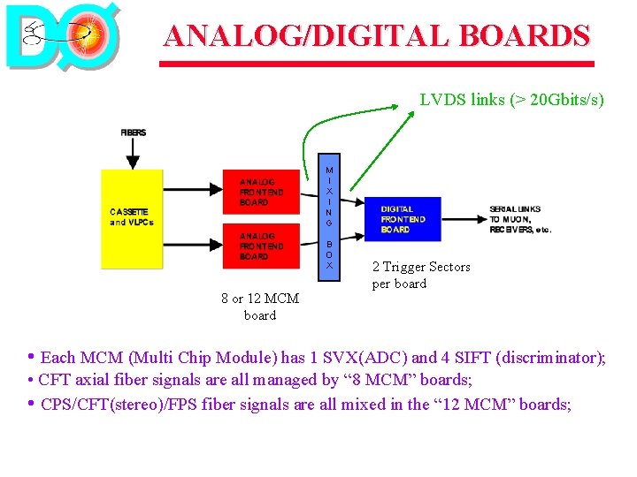 ANALOG/DIGITAL BOARDS LVDS links (> 20 Gbits/s) M I X I N G B