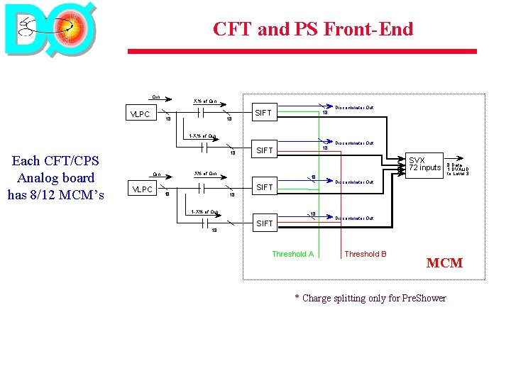 CFT and PS Front-End Qin VLPC X% of Qin 18 18 SIFT 18 Discriminator