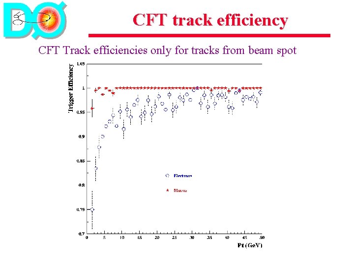 CFT track efficiency CFT Track efficiencies only for tracks from beam spot 