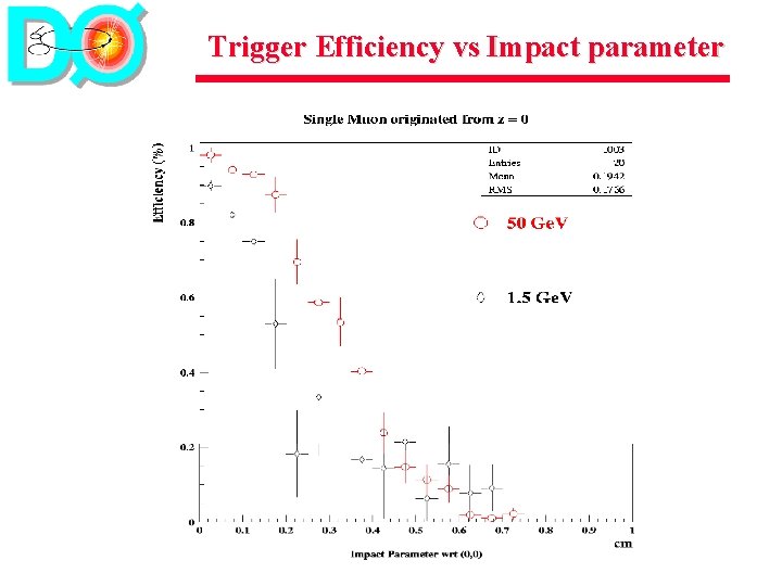 Trigger Efficiency vs Impact parameter 