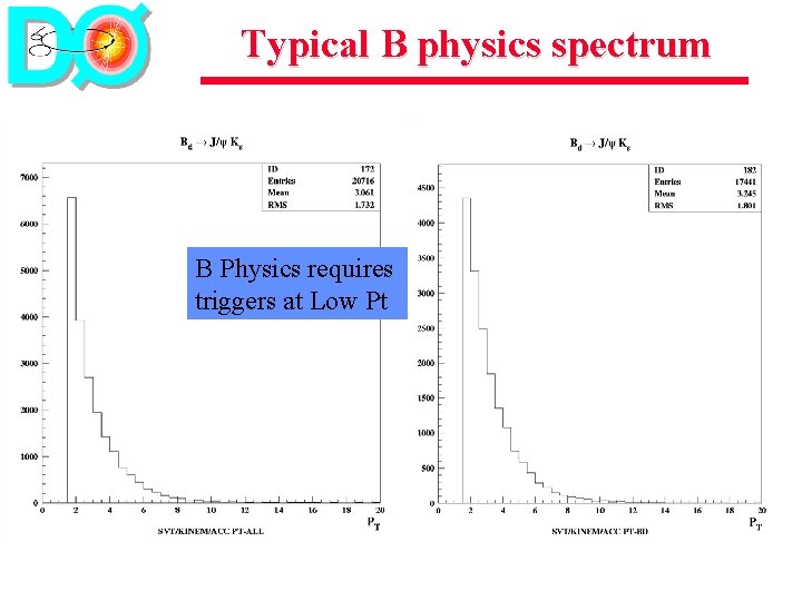 Typical B physics spectrum B Physics requires triggers at Low Pt 