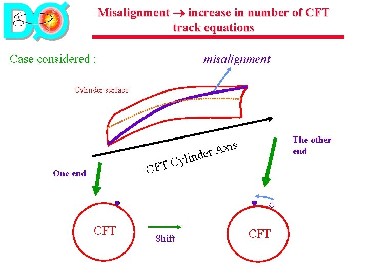 Misalignment increase in number of CFT track equations Case considered : misalignment Cylinder surface