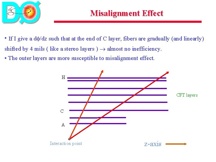 Misalignment Effect • If I give a d /dz such that at the end