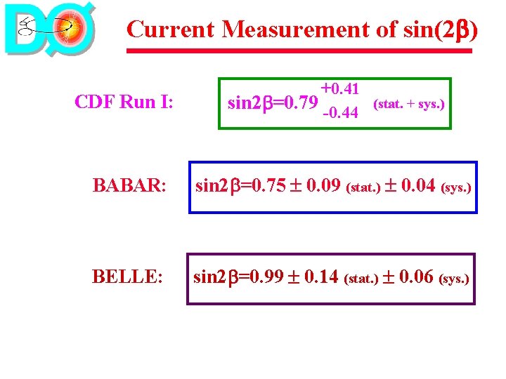 Current Measurement of sin(2 ) CDF Run I: +0. 41 sin 2 =0. 79