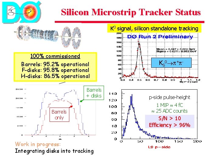 Silicon Microstrip Tracker Status K 0 signal, silicon standalone tracking 100% commissioned Barrels: 95.