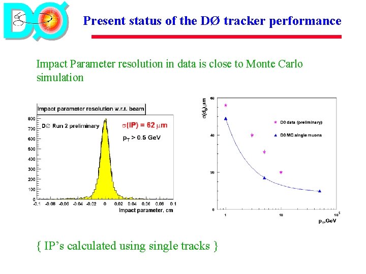 Present status of the DØ tracker performance Impact Parameter resolution in data is close