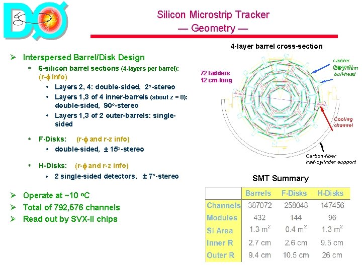 Silicon Microstrip Tracker — Geometry — 4 -layer barrel cross-section Ø Interspersed Barrel/Disk Design