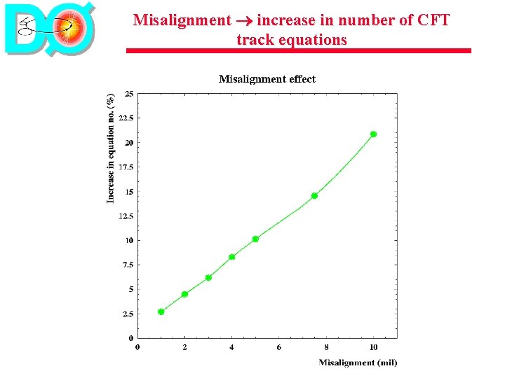 Misalignment increase in number of CFT track equations 