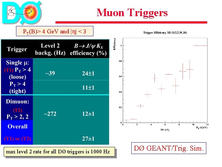 Muon Triggers PT(B)> 4 Ge. V and | | < 3 max level 2