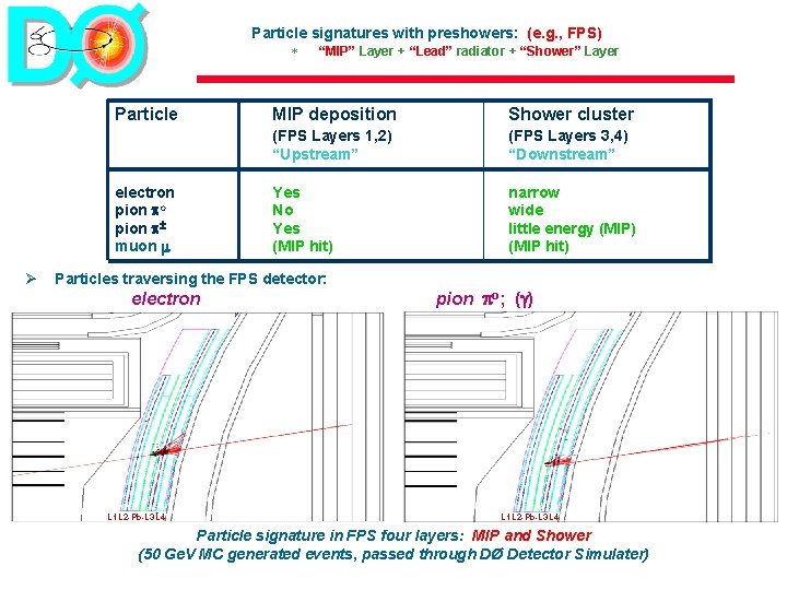 Particle signatures with preshowers: (e. g. , FPS) * Particle electron pion o pion