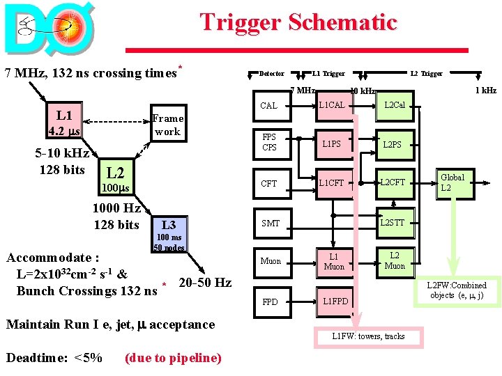 Trigger Schematic 7 MHz, 132 ns crossing times* Detector L 1 Trigger 7 MHz