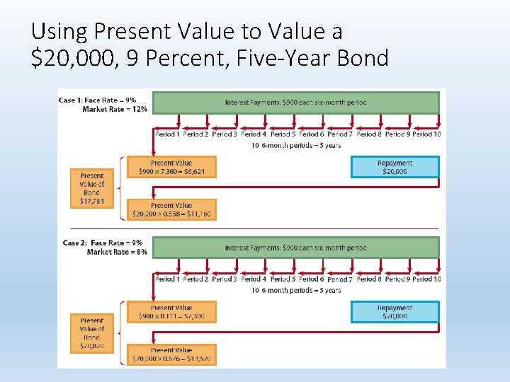 Using Present Value to Value a $20, 000, 9 Percent, Five-Year Bond 