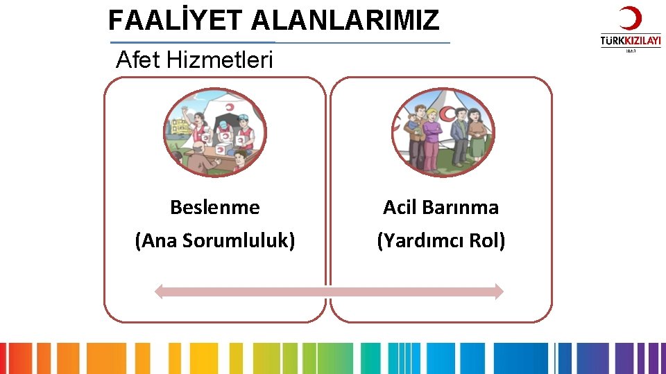 FAALİYET ALANLARIMIZ Afet Hizmetleri Beslenme Acil Barınma (Ana Sorumluluk) (Yardımcı Rol) 