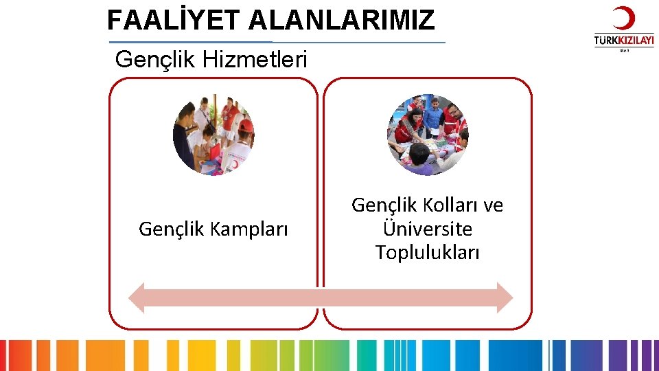 FAALİYET ALANLARIMIZ Gençlik Hizmetleri Gençlik Kampları Gençlik Kolları ve Üniversite Toplulukları 