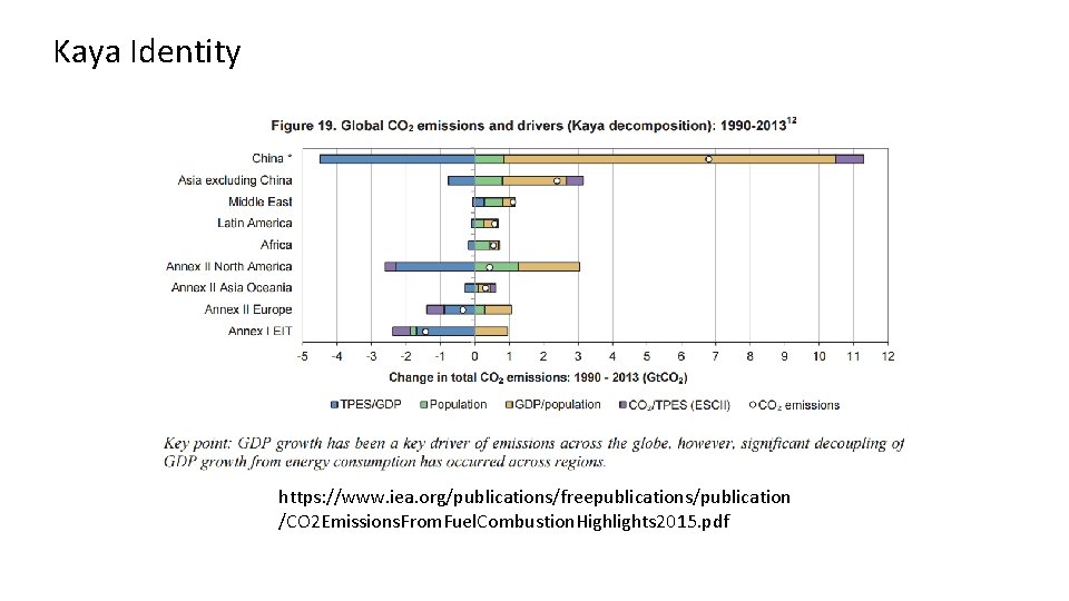 Kaya Identity https: //www. iea. org/publications/freepublications/publication /CO 2 Emissions. From. Fuel. Combustion. Highlights 2015.