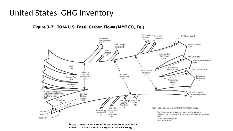 United States GHG Inventory file: ///C: /Users/Grant/App. Data/Local/Microsoft/Windows/INet. Cac he/IE/5 ZWUJAWS/US-GHG-Inventory-2016 -Chapter-3 -Energy. pdf