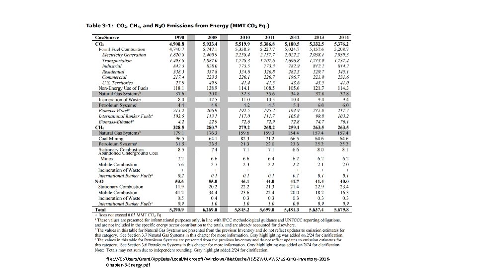 file: ///C: /Users/Grant/App. Data/Local/Microsoft/Windows/INet. Cache/IE/5 ZWUJAWS/US-GHG-Inventory-2016 Chapter-3 -Energy. pdf 