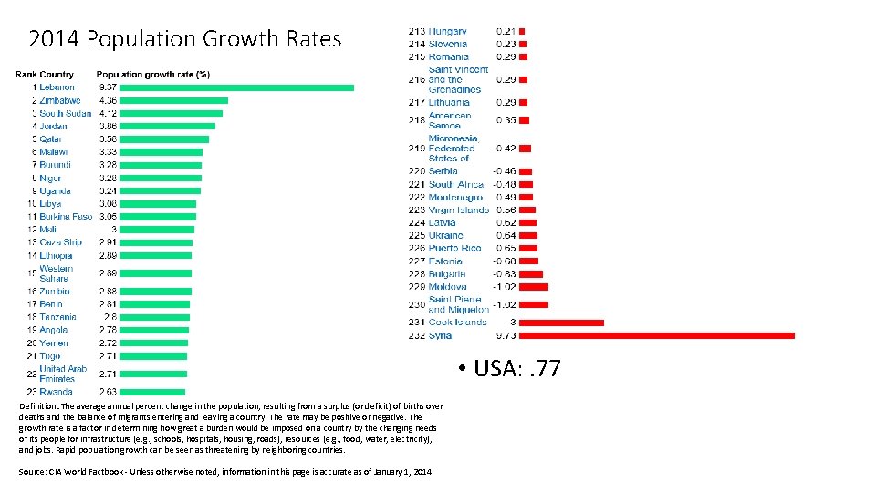 2014 Population Growth Rates • USA: . 77 Definition: The average annual percent change