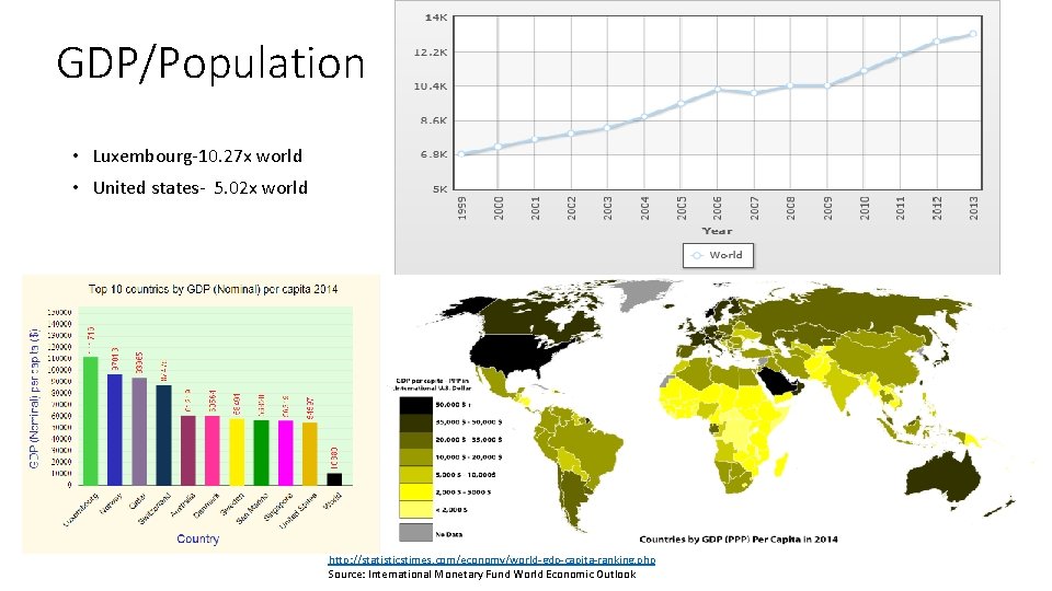 GDP/Population • Luxembourg-10. 27 x world • United states- 5. 02 x world http:
