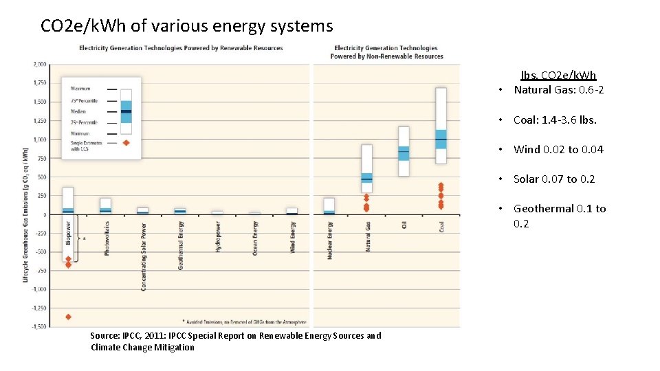 CO 2 e/k. Wh of various energy systems lbs. CO 2 e/k. Wh •