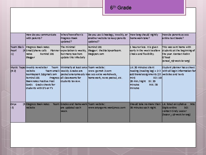 6 th Grade How do you communicate with parents? When/how often is Progress Book