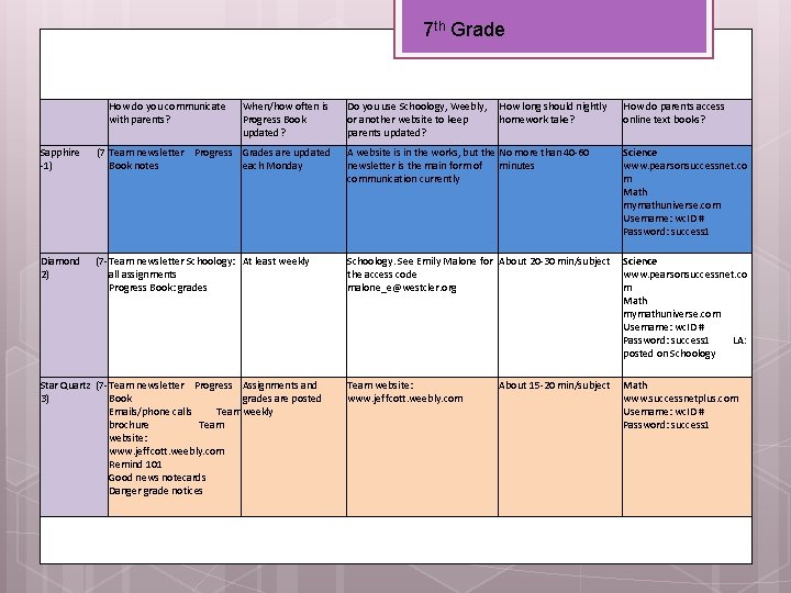 7 th Grade How do you communicate with parents? When/how often is Progress Book