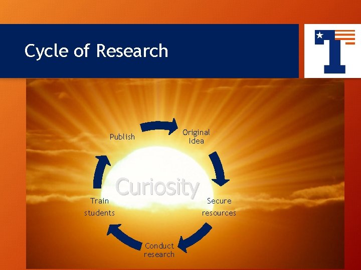 Cycle of Research Original Idea Publish Train 9 Curiosity students Secure resources Conduct research