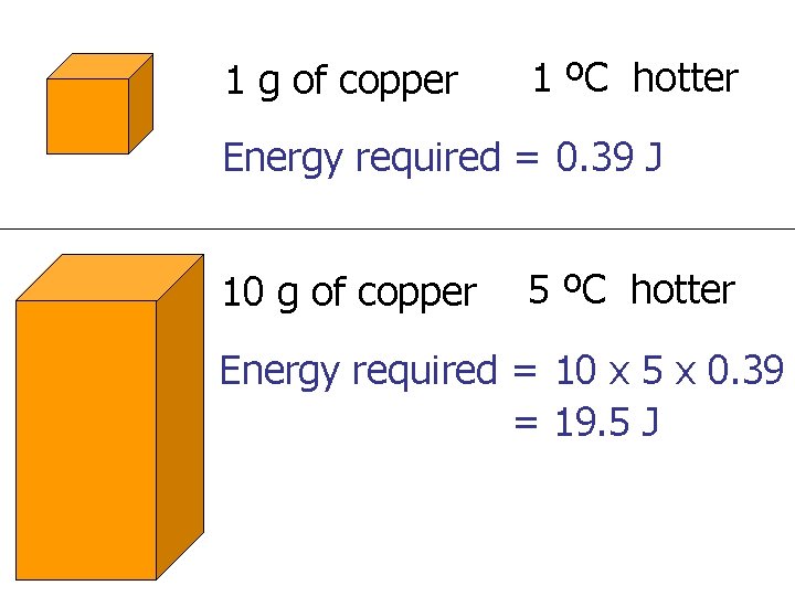 1 g of copper 1 ºC hotter Energy required = 0. 39 J 10
