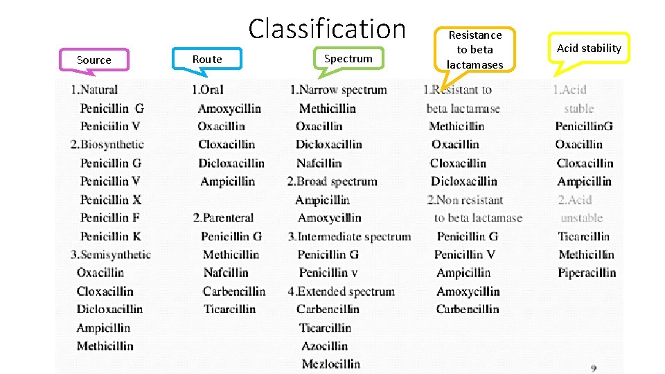 Classification Source Route Spectrum Resistance to beta lactamases Acid stability 