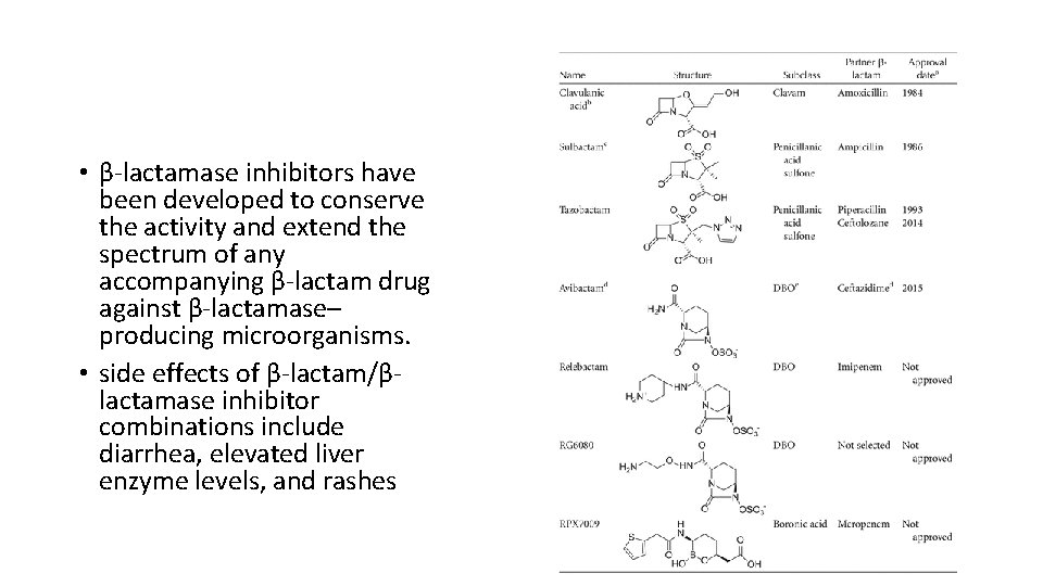  • β-lactamase inhibitors have been developed to conserve the activity and extend the