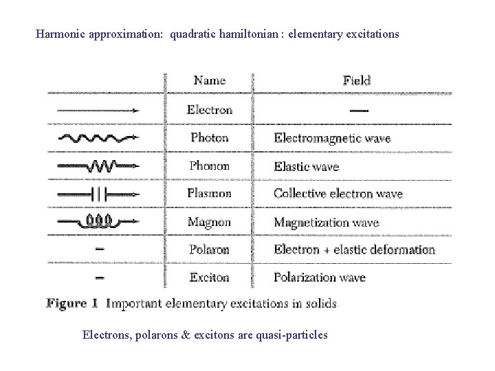 Harmonic approximation: quadratic hamiltonian : elementary excitations Electrons, polarons & excitons are quasi-particles 