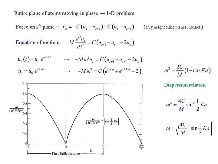 Entire plane of atoms moving in phase → 1 -D problem Force on sth