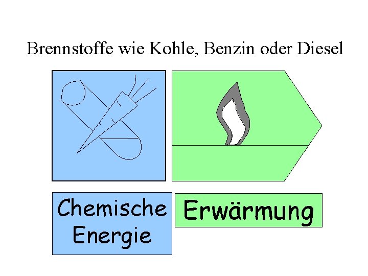 Brennstoffe wie Kohle, Benzin oder Diesel Chemische Erwärmung Energie 