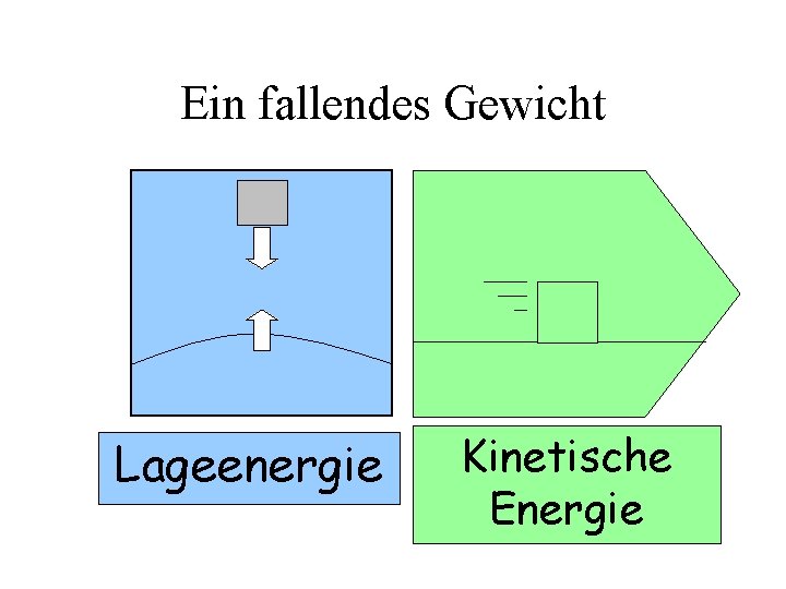 Ein fallendes Gewicht Lageenergie Kinetische Energie 