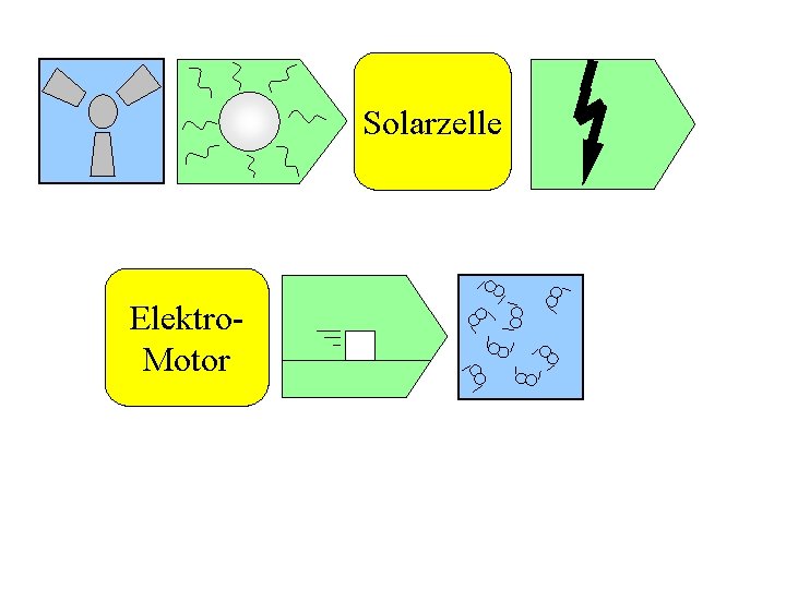 Solarzelle Elektro. Motor 