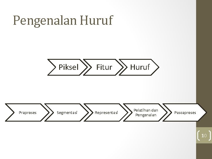 Pengenalan Huruf Piksel Praproses Segmentasi Fitur Representasi Huruf Pelatihan dan Pengenalan Pascaproses 10 