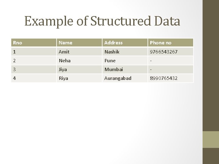 Example of Structured Data Rno Name Address Phone no 1 Amit Nashik 9766543267 2