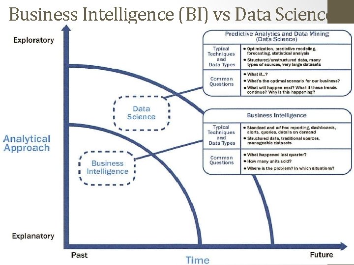 Business Intelligence (BI) vs Data Science 